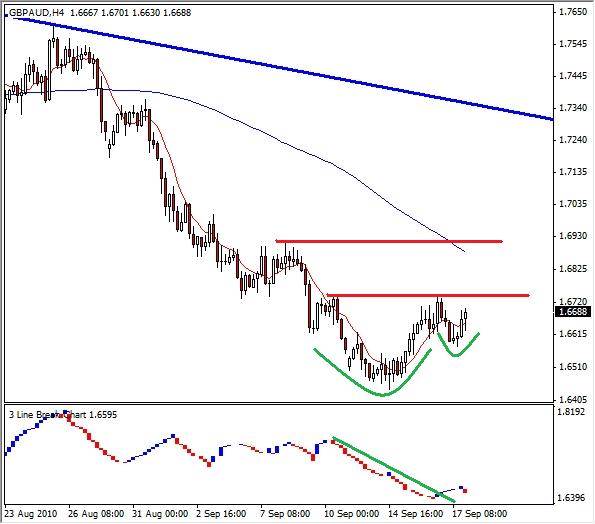 GBP/AUD Technical Analysis Graph Tendencias Financieras